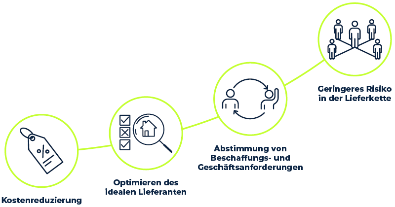 Infografik zu den Themen "Kostenreduzierung", "Optimieren des idealen Lieferanten", "Abstimmung von Beschaffungs- und Geschäftsanforderungen" und "Geringeres Risiko in der Lieferkette".